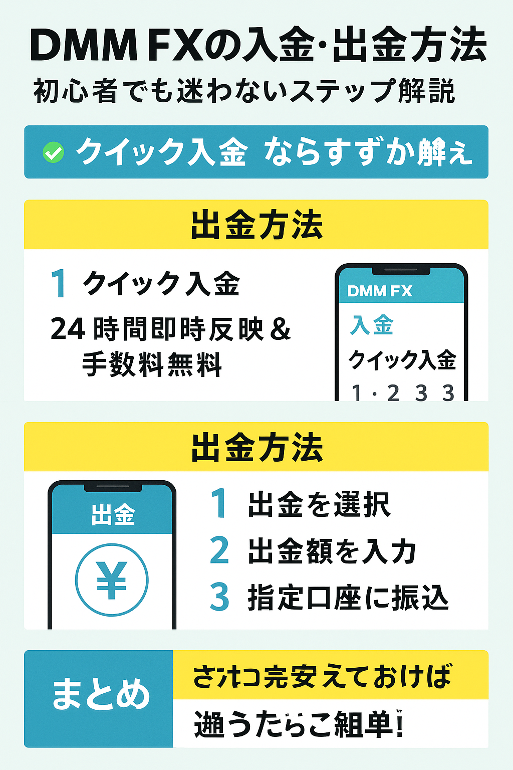 「DMM FXの入金・出金方法を図解した案内画像。初心者向けにステップごとの流れと注意点を紹介」